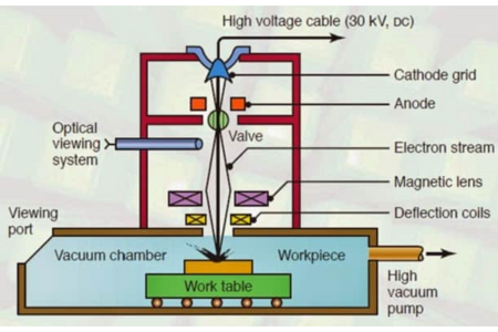 Electron Beam Melting Process Electron Beam Melting Process